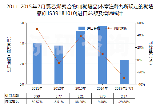 2011-2015年7月氯乙烯聚合物制糊墻品(本章注釋九所規(guī)定的糊墻品)(HS39181010)進(jìn)口總額及增速統(tǒng)計(jì)